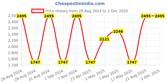 ajio.com dc shoes Nickel M BKPK GNR0 Bagpack dc shoes Price History Graph from 28 Aug 2024 to 1 Dec 2025
