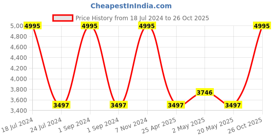 ajio.com dc shoes Tonik M Colourblock Lace-Up Casual Sneakers dc shoes Price History Graph from 18 Jul 2024 to 26 Oct 2025