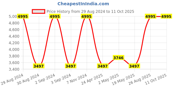 ajio.com dc shoes Trase Checked Low-Top Lace-Up Shoes dc shoes Price History Graph from 29 Aug 2024 to 11 Oct 2025