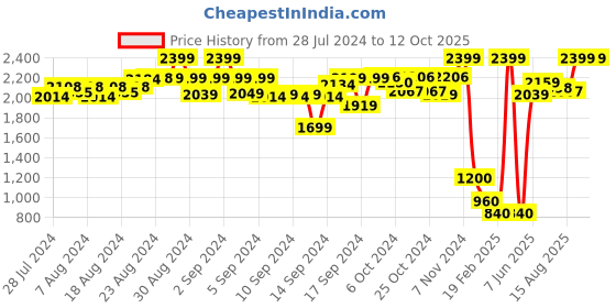 ajio.com d'chica Basic Leggings with Attached Shorts d'chica Price History Graph from 28 Jul 2024 to 11 Oct 2025