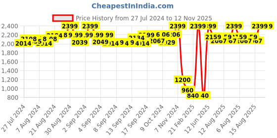 ajio.com d'chica Floral Print Leggings with Ruffles d'chica Price History Graph from 27 Jul 2024 to 11 Nov 2025