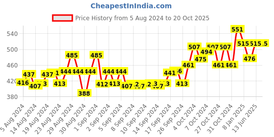 ajio.com dchica Girls Round-Neck Tank Top with Adjustable Strap dchica Price History Graph from 5 Aug 2024 to 20 Oct 2025