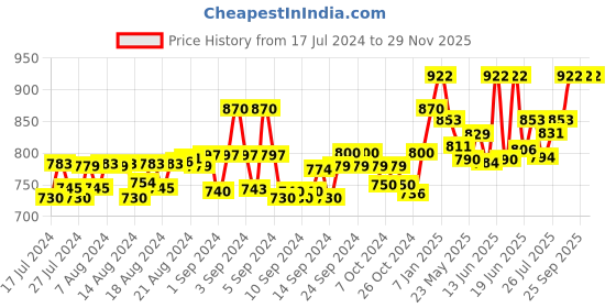 ajio.com dchica Heavy to Medium Flow Reusable Period Panties dchica Price History Graph from 17 Jul 2024 to 28 Nov 2025