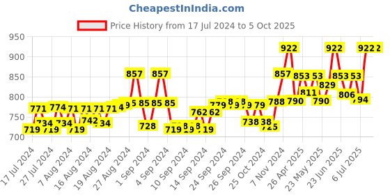 ajio.com dchica Heavy to Medium Flow Reusable Period Panties dchica Price History Graph from 17 Jul 2024 to 4 Oct 2025