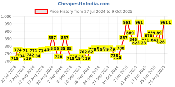 ajio.com dchica Heavy to Medium Flow Reusable Period Panties dchica Price History Graph from 27 Jul 2024 to 8 Oct 2025