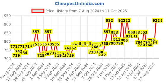 ajio.com dchica Heavy to Medium Flow Reusable Period Panties dchica Price History Graph from 7 Aug 2024 to 10 Oct 2025