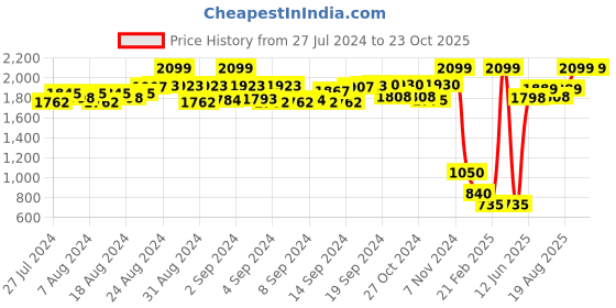 ajio.com d'chica Layered Cycling Shorts d'chica Price History Graph from 27 Jul 2024 to 22 Oct 2025