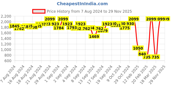 ajio.com d'chica Leggings with Attachable Skirt d'chica Price History Graph from 7 Aug 2024 to 28 Nov 2025