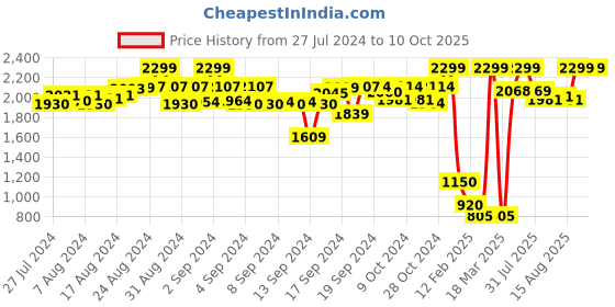 ajio.com d'chica Leggings with Attached Shorts d'chica Price History Graph from 27 Jul 2024 to 9 Oct 2025