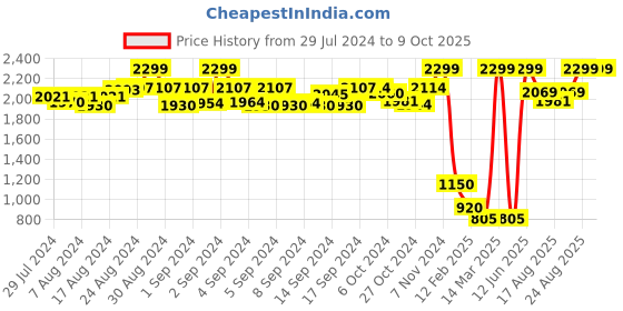 ajio.com d'chica Leggings with Attached Skirt d'chica Price History Graph from 29 Jul 2024 to 9 Oct 2025
