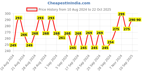 ajio.com dchica Non-Padded Non-Wired Sports Bra dchica Price History Graph from 10 Aug 2024 to 22 Oct 2025