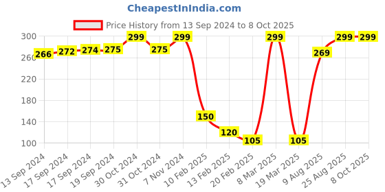 ajio.com d'chica Non-Padded Strapless Bralette d'chica Price History Graph from 13 Sep 2024 to 8 Oct 2025