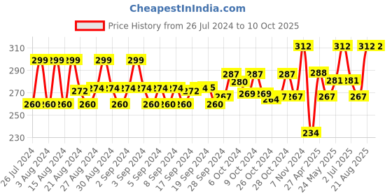ajio.com dchica Non-Padded Thin Strap Sports Bra dchica Price History Graph from 26 Jul 2024 to 10 Oct 2025