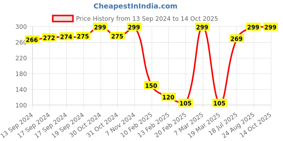 ajio.com d'chica Non-Padded Tube Bralette d'chica Price History Graph from 13 Sep 2024 to 14 Oct 2025