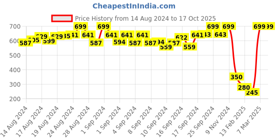 ajio.com d'chica Pack of 2 Non-Padded Beginners Bras d'chica Price History Graph from 14 Aug 2024 to 16 Oct 2025