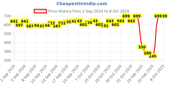 ajio.com d'chica Pack of 2 Non-Padded Bralettes d'chica Price History Graph from 2 Sep 2024 to 8 Oct 2025