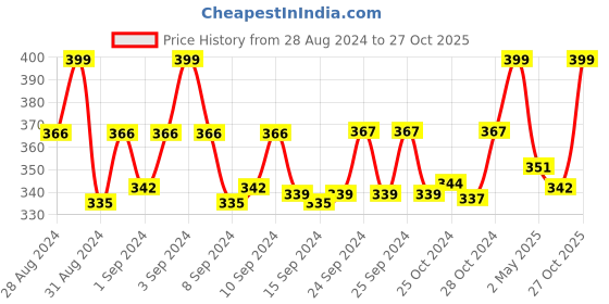 ajio.com dchica Pack of 2 Printed Non-Padded Sports Bra dchica Price History Graph from 28 Aug 2024 to 27 Oct 2025