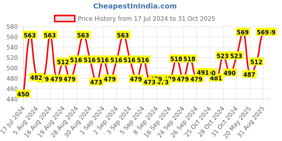 ajio.com dchica Pack of 2 Slip-On Full-Coverage Tube Bras dchica Price History Graph from 17 Jul 2024 to 31 Oct 2025