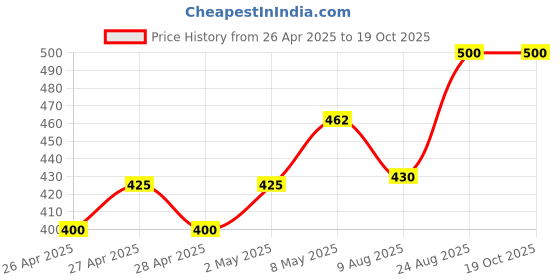 ajio.com dchica Pack of 2 Sports Bra dchica Price History Graph from 26 Apr 2025 to 18 Oct 2025