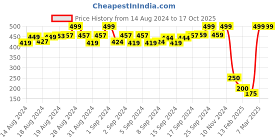 ajio.com d'chica Pack of 3 Briefs d'chica Price History Graph from 14 Aug 2024 to 16 Oct 2025