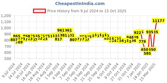 ajio.com dchica Pack of 4 Non-Wired Full-Coverage Sports Bras dchica Price History Graph from 9 Jul 2024 to 15 Oct 2025