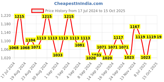 ajio.com dchica Pack of 5 Full-Coverage Sport Bras dchica Price History Graph from 17 Jul 2024 to 15 Oct 2025