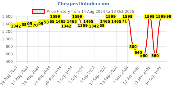ajio.com d'chica Pack of 5 Training Beginners Bras d'chica Price History Graph from 14 Aug 2024 to 13 Oct 2025