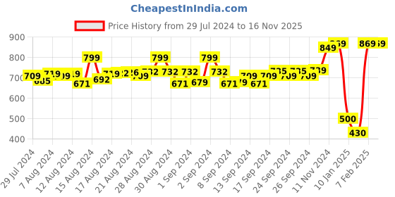 ajio.com dchica Padded Bralette with Removable Cups & Adjustable Straps dchica Price History Graph from 29 Jul 2024 to 16 Nov 2025