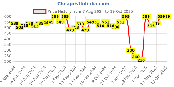 ajio.com d'chica Queen Print Cycling Shorts d'chica Price History Graph from 7 Aug 2024 to 18 Oct 2025