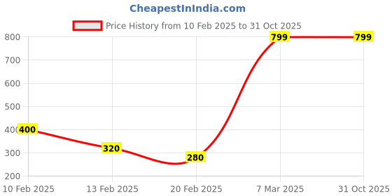 ajio.com d'chica Rainbow Print Ballerinas d'chica Price History Graph from 10 Feb 2025 to 30 Oct 2025