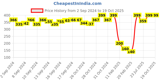 ajio.com d'chica Rainbow Print Strapless Bralette d'chica Price History Graph from 2 Sep 2024 to 18 Oct 2025