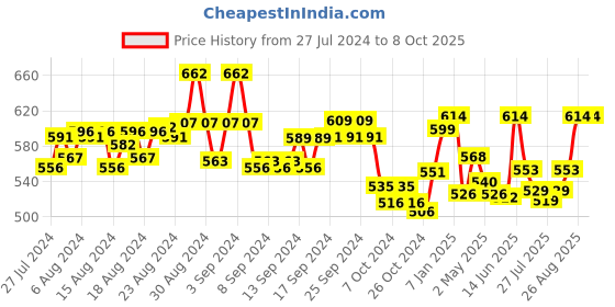 ajio.com dchica Reusable Period Panties & Pad Combo dchica Price History Graph from 27 Jul 2024 to 7 Oct 2025