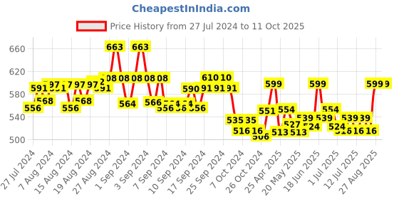 ajio.com dchica Reusable Period Panties & Pad Combo dchica Price History Graph from 27 Jul 2024 to 11 Oct 2025