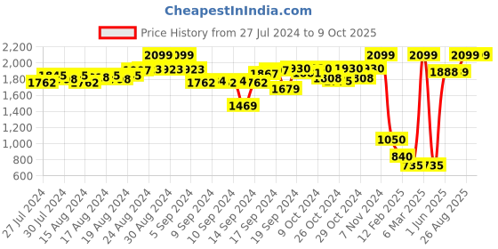 ajio.com d'chica Running Shorts with Inner Tights d'chica Price History Graph from 27 Jul 2024 to 9 Oct 2025