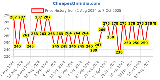 ajio.com dchica Slip-On Full-Coverage Tube Bra dchica Price History Graph from 1 Aug 2024 to 7 Oct 2025