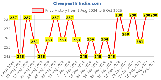 ajio.com dchica Slip-On Full-Coverage Tube Bra dchica Price History Graph from 1 Aug 2024 to 5 Oct 2025