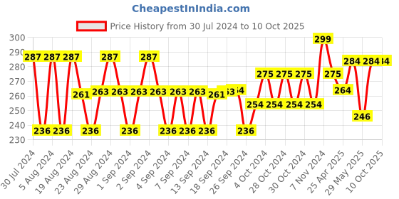 ajio.com dchica Solid Slip dchica Price History Graph from 30 Jul 2024 to 10 Oct 2025