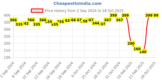 ajio.com d'chica Unicorn Print Strapless Bralette d'chica Price History Graph from 2 Sep 2024 to 27 Oct 2025