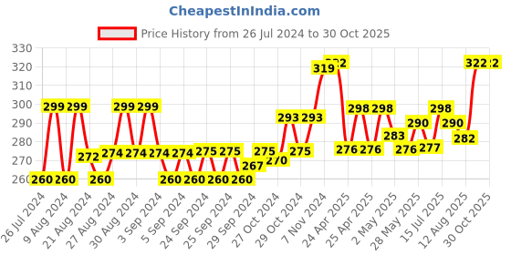 ajio.com dchica Women Full-Coverage Sports Bra dchica Price History Graph from 26 Jul 2024 to 29 Oct 2025