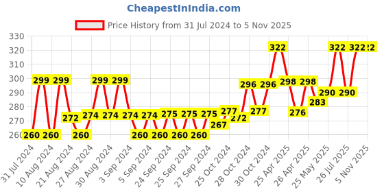 ajio.com dchica Women Full-Coverage Sports Bra dchica Price History Graph from 31 Jul 2024 to 4 Nov 2025