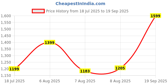 ajio.com dcyphr Men AUSM5X Track Pants dcyphr Price History Graph from 18 Jul 2025 to 19 Sep 2025