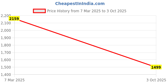 ajio.com dcyphr Men Flat Front Straight Track Pants dcyphr Price History Graph from 7 Mar 2025 to 3 Oct 2025