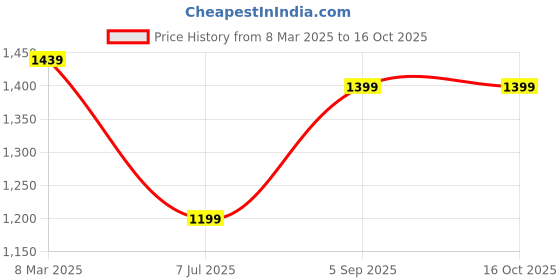 ajio.com dcyphr Men Logo Print Straight Track Pants dcyphr Price History Graph from 8 Mar 2025 to 16 Oct 2025