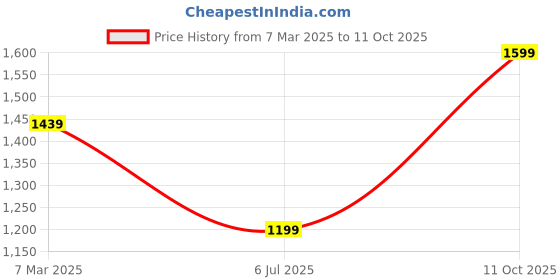 ajio.com dcyphr Men Polyster Track Pants dcyphr Price History Graph from 7 Mar 2025 to 11 Oct 2025