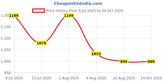 ajio.com dcyphr Women Lightweight Terry Studio Pants dcyphr Price History Graph from 9 Jul 2025 to 23 Oct 2025