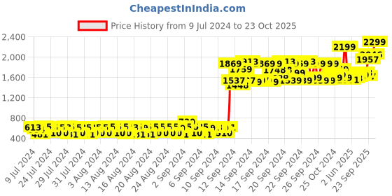 ajio.com paese cosmetics DD Cream - 4W Golden Beige paese cosmetics Price History Graph from 9 Jul 2024 to 23 Oct 2025