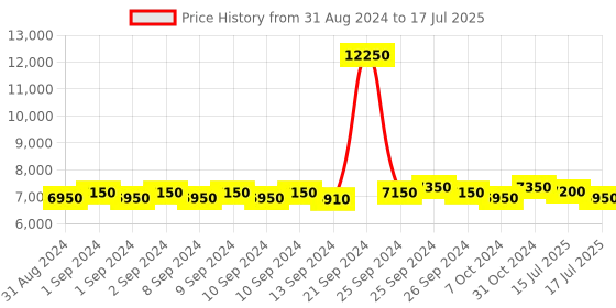 ajio.com daisy dixon DD128UN Analogue Wrist Watch with Deployant Clasp daisy dixon Price History Graph from 31 Aug 2024 to 17 Jul 2025