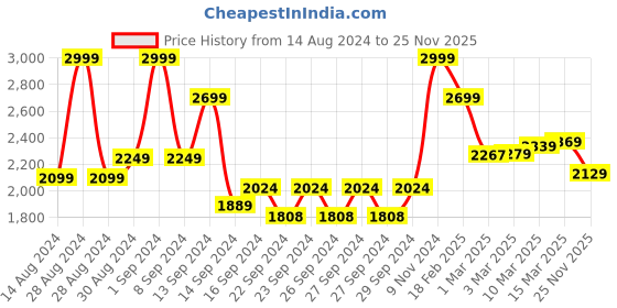ajio.com ddecor live beautiful 140 TC Floral Print King-Size Bedsheet with Pillow Covers ddecor live beautiful Price History Graph from 14 Aug 2024 to 25 Nov 2025