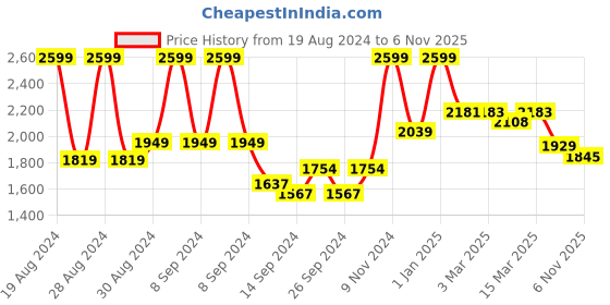 ajio.com ddecor live beautiful 144 TC Floral Print King-Size Fitted Bedsheet with Pillow Covers ddecor live beautiful Price History Graph from 19 Aug 2024 to 6 Nov 2025