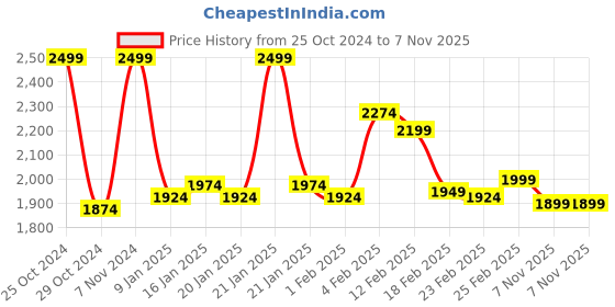 ajio.com ddecor live beautiful 144 TC Floral Print Queen-Size Bedsheet with Pillow Covers ddecor live beautiful Price History Graph from 25 Oct 2024 to 7 Nov 2025